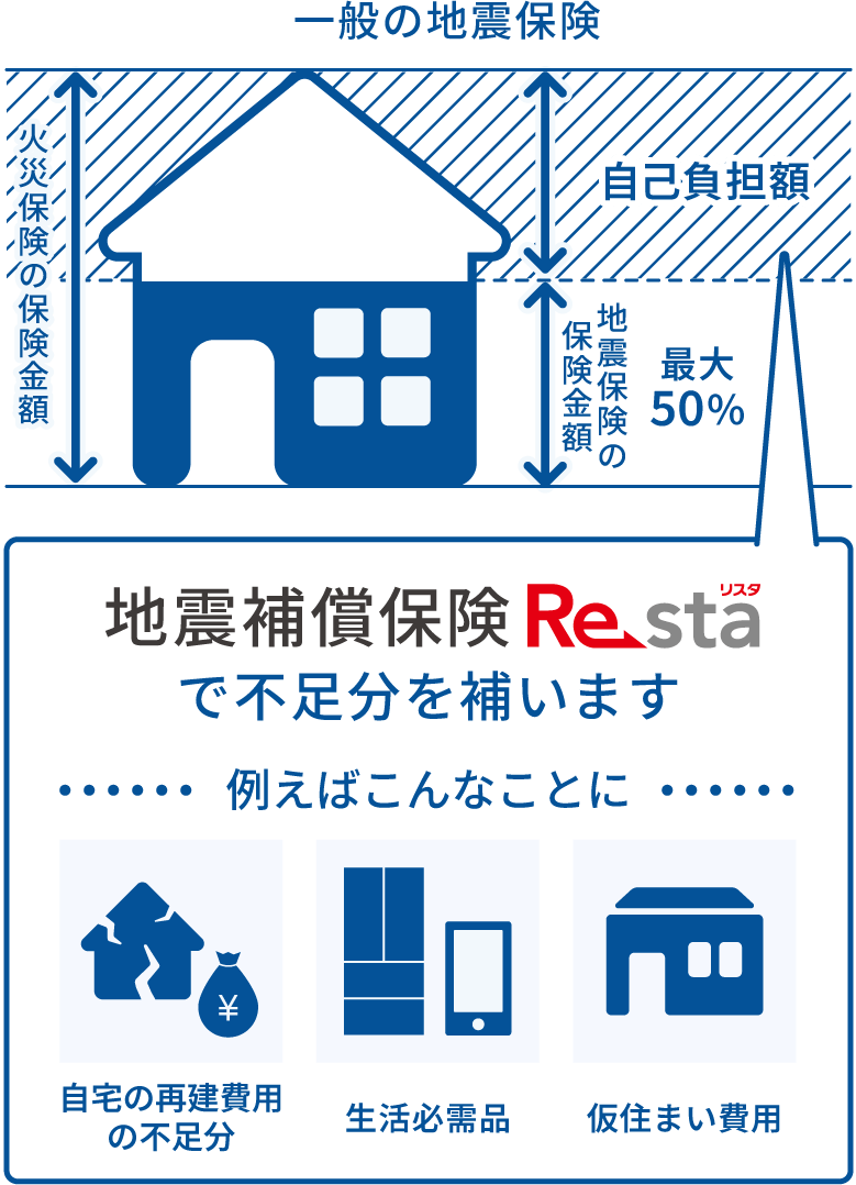 地震補償保険リスタで不足分を補います
